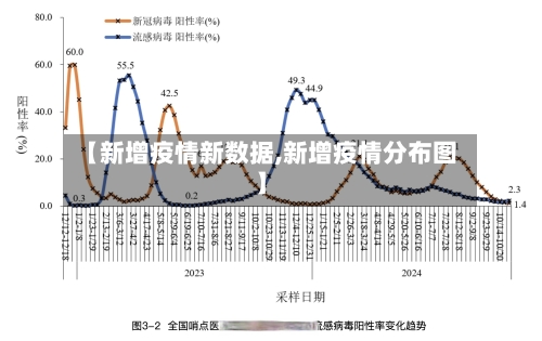 【新增疫情新数据,新增疫情分布图】-第2张图片